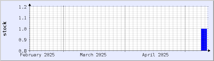 過去の在庫状況チャート - 今月 (更新日 5月11日)