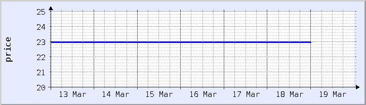 過去の価格チャート - 今週 (更新日 3月18日)