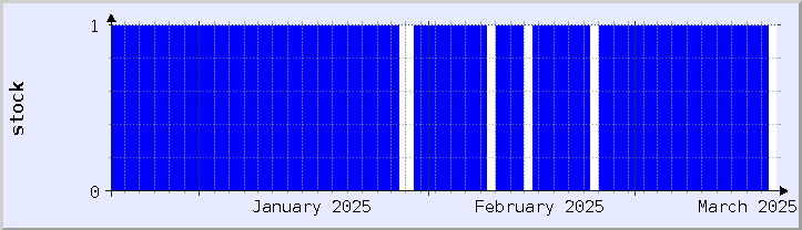 historical stock availability chart - current month (updated December 21)