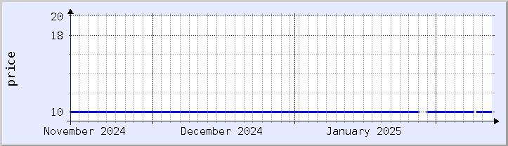 historical price chart - current month (updated February 5)