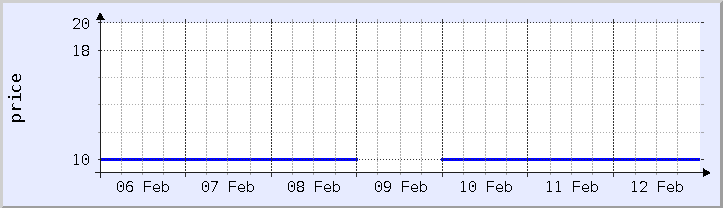 historical price chart - current week (updated February 5)