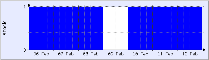 historical stock availability chart - current week (updated February 5)