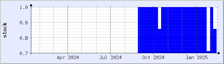 historical stock availability chart - current year (updated February 5)