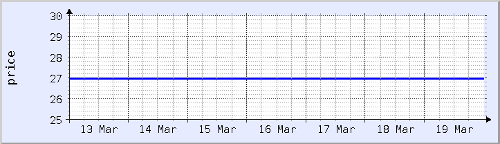 gráfico histórico de precios - semana actual (actualizado el 18 de marzo)