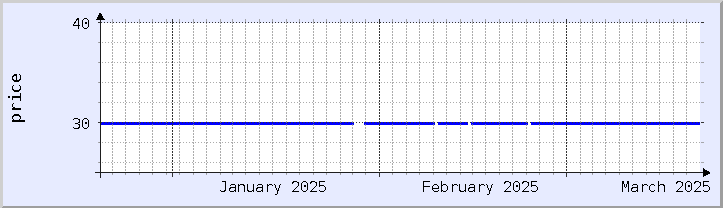 gráfico histórico de precios - mes actual (actualizado el 18 de marzo)