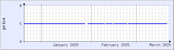 gráfico histórico de precios - mes actual (actualizado el 18 de marzo)