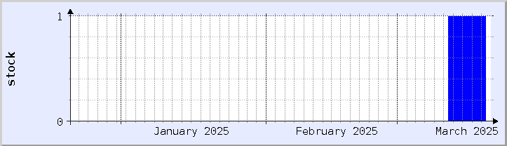 graphique historique de la disponibilité du stock - mois en cours (mis à jour le 18 mars)