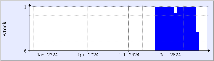 historical stock availability chart - current year (updated December 21)