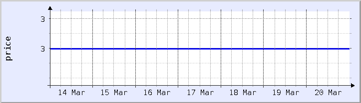 gráfico histórico de precios - semana actual (actualizado el 18 de marzo)