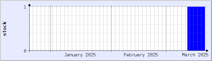 gráfico histórico de disponibilidad de stock - mes actual (actualizado el 18 de marzo)