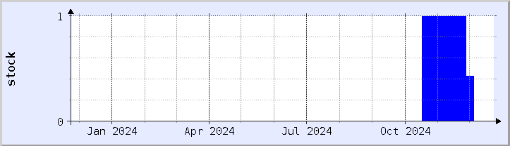 historical stock availability chart - current year (updated December 21)