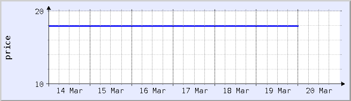 graphique historique des prix - semaine en cours (mis à jour le 18 mars)