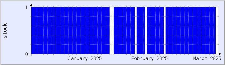 historical stock availability chart - current month (updated January 21)