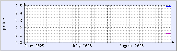 historical price chart - current month (updated September 9)