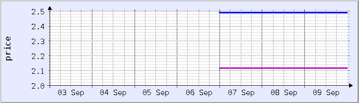 historical price chart - current week (updated September 9)