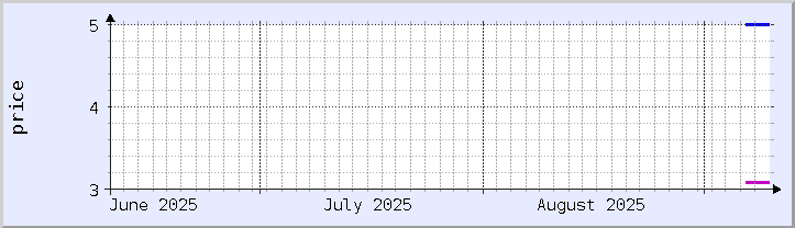 historical price chart - current month (updated September 9)