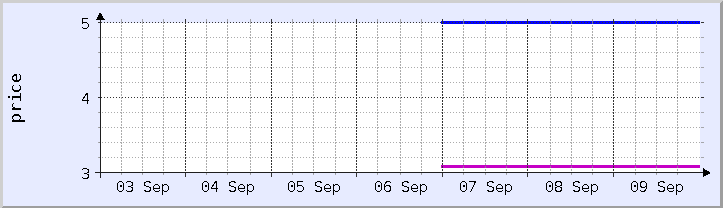 historical price chart - current week (updated September 9)