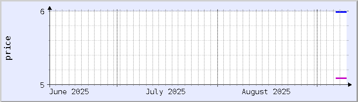 historical price chart - current month (updated September 9)