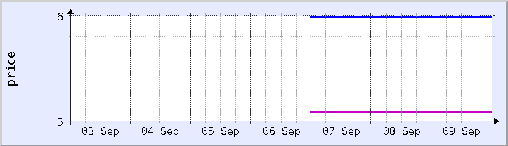 historical price chart - current week (updated September 9)