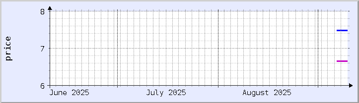 historical price chart - current month (updated September 9)