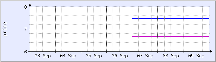 historical price chart - current week (updated September 9)