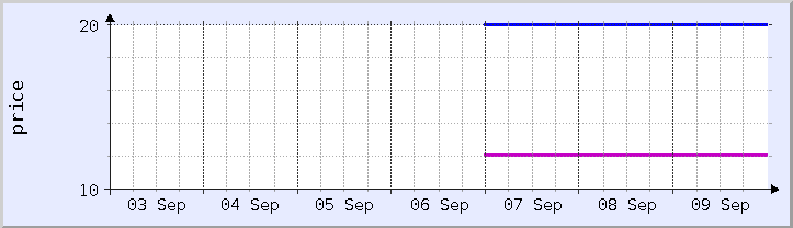historical price chart - current week (updated September 9)