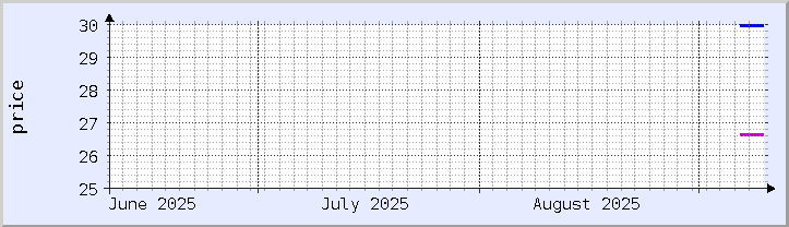 historical price chart - current month (updated September 9)