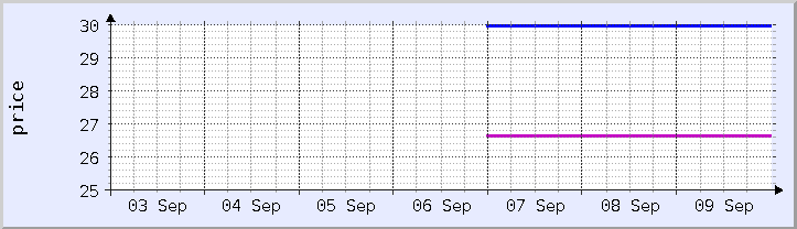 historical price chart - current week (updated September 9)