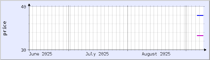 historical price chart - current month (updated September 9)