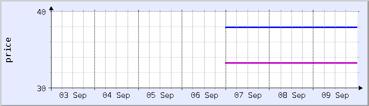 historical price chart - current week (updated September 9)
