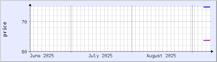 historical price chart - current month (updated September 9)