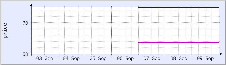historical price chart - current week (updated September 9)