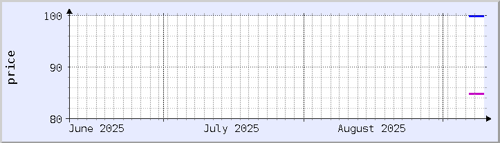 historical price chart - current month (updated September 9)