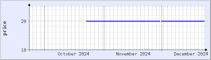 historical price chart - current month (updated December 21)