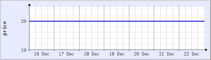 historical price chart - current week (updated December 21)