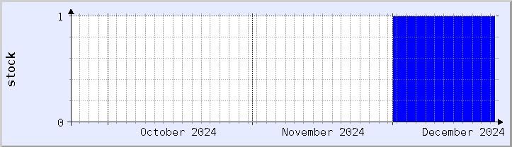 historical stock availability chart - current month (updated December 21)