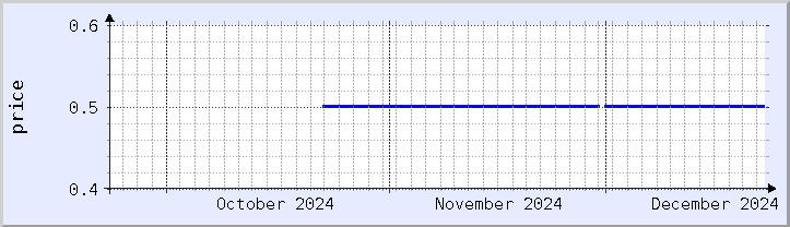 historical price chart - current month (updated December 21)