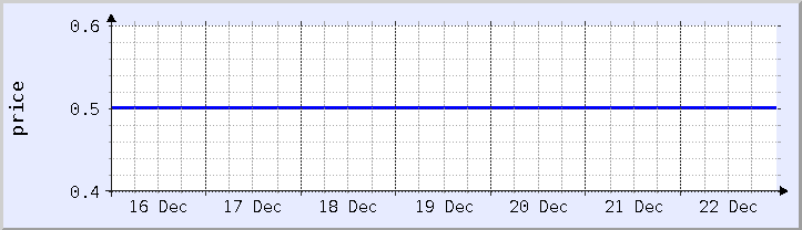 historical price chart - current week (updated December 21)