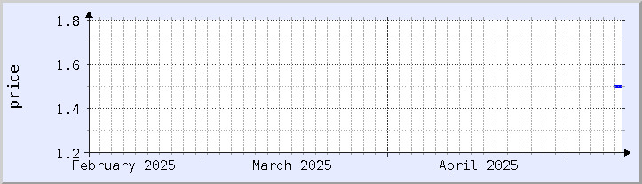 grafik harga historis - bulan ini (diperbarui 9 Mei)