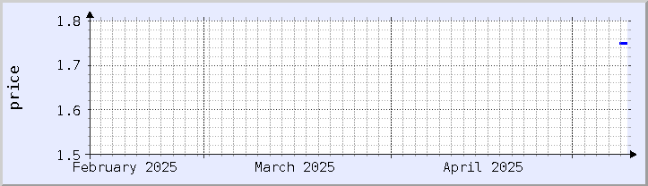 grafik harga historis - bulan ini (diperbarui 9 Mei)