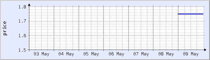 grafik harga historis - minggu ini (diperbarui 9 Mei)