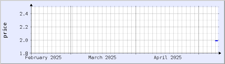 grafik harga historis - bulan ini (diperbarui 9 Mei)