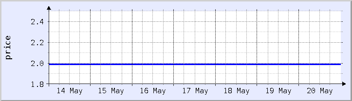 grafik harga historis - minggu ini (diperbarui 9 Mei)