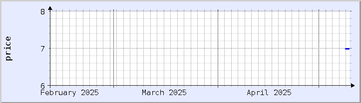 grafik harga historis - bulan ini (diperbarui 9 Mei)