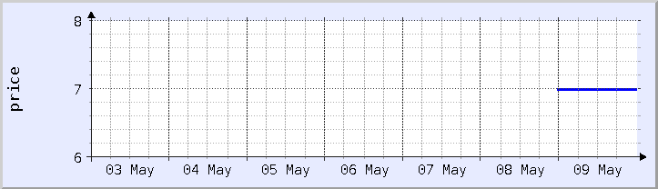 grafik harga historis - minggu ini (diperbarui 9 Mei)