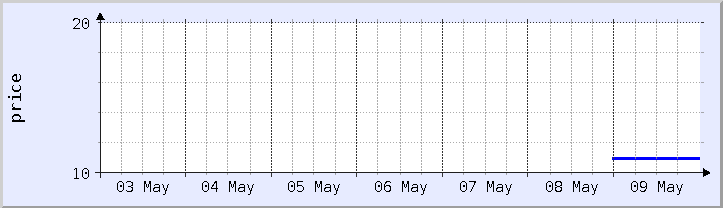 過去の価格チャート - 今週 (更新日 5月9日)