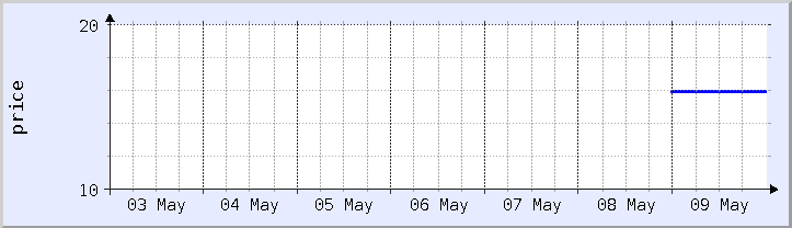 過去の価格チャート - 今週 (更新日 5月9日)