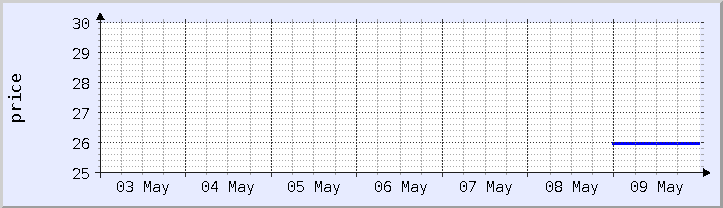 過去の価格チャート - 今週 (更新日 5月9日)