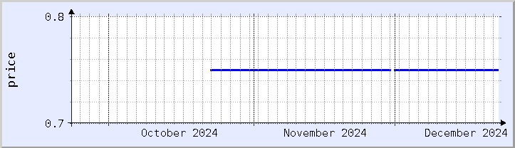 historical price chart - current month (updated December 21)