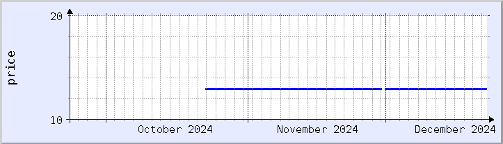 historical price chart - current month (updated December 21)